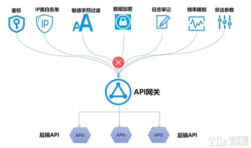 RestCloud API網關 統一各系統數據出入口的創新實踐